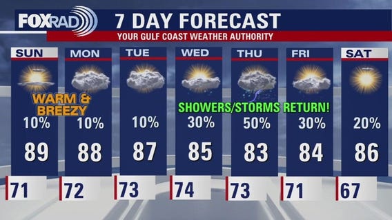 Houston weather: Sunny, warm days continue into the upcoming week