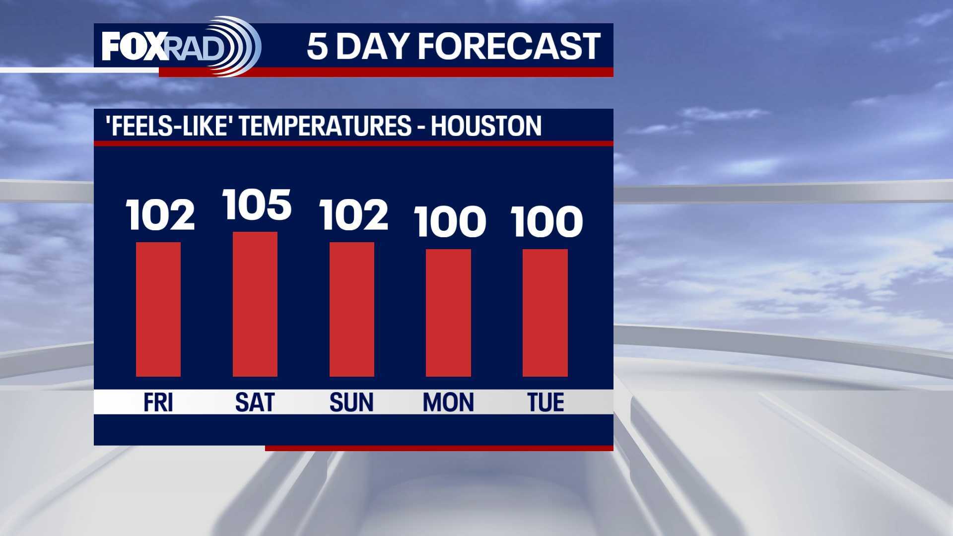 Houston weather: Heat to remain in the area, rain chances slim to none