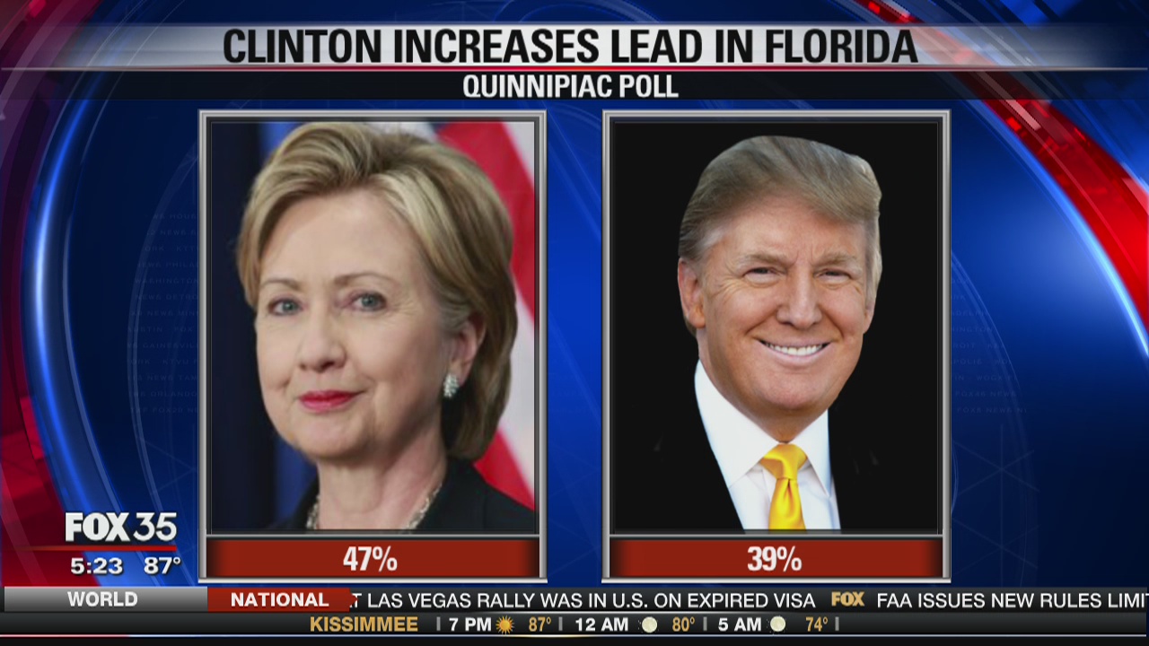 Clinton extends lead over Trump in Florida