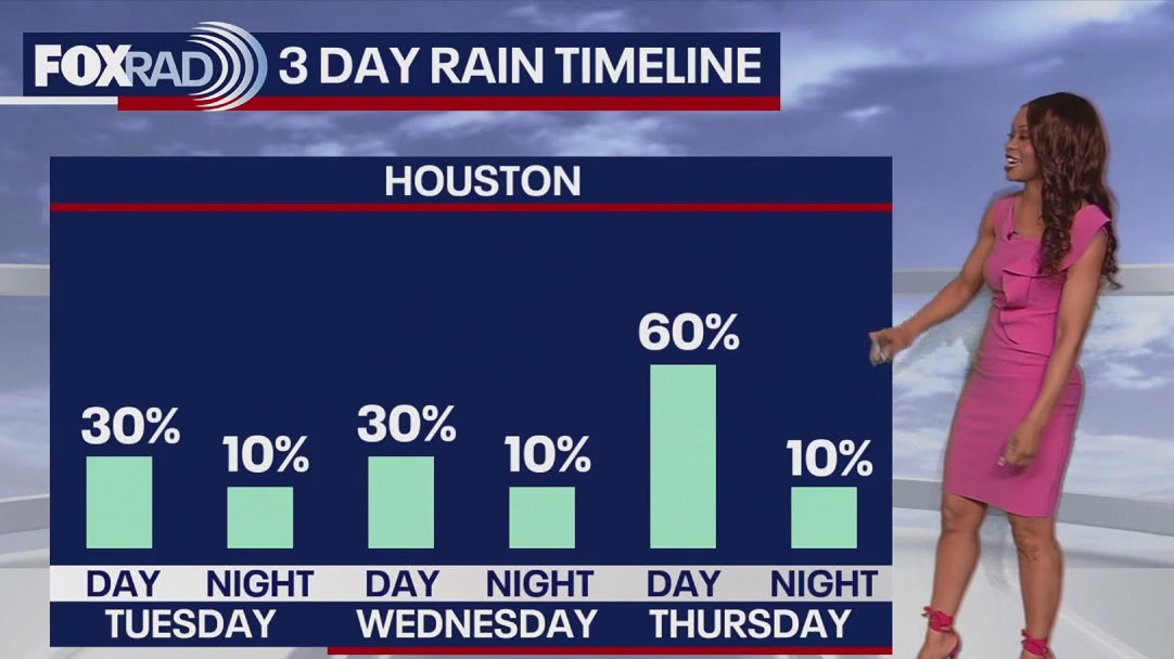 Houston weather forecast: Stormy weather pattern moving out
