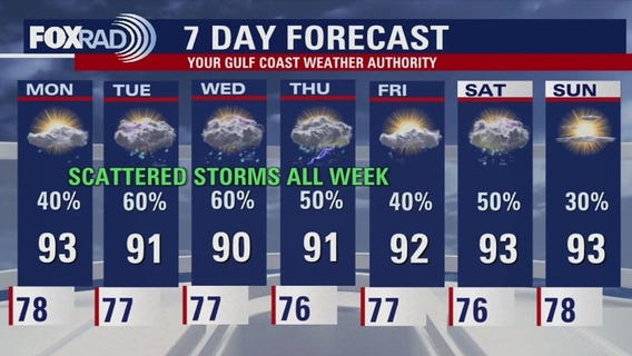 Houston weather: Unsettled rain pattern this week