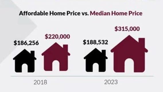The rising cost of homeownership in Harris County | What's Your Point?