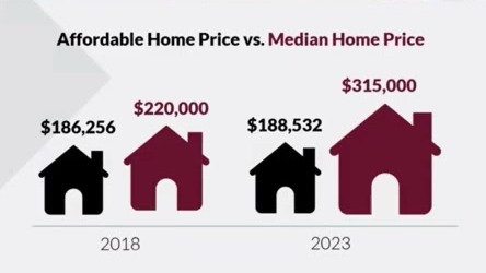 The rising cost of homeownership in Harris County | What's Your Point?