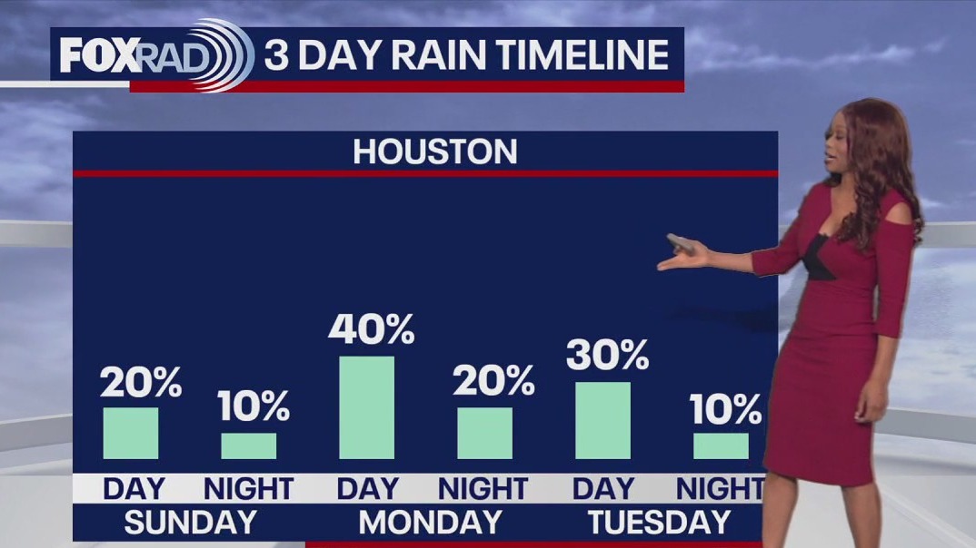 Houston weather: Rain chances remain low for July 4 weekend | FOX 26 ...