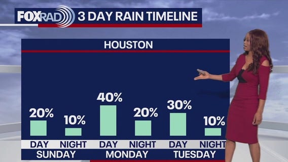Houston weather: Rain chances remain low for July 4 weekend