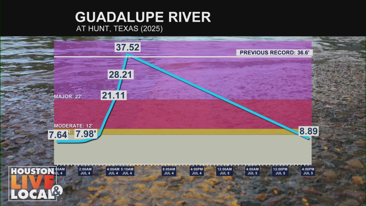 Texas flooding coverage continues, Amazon Prime Day scams, and more