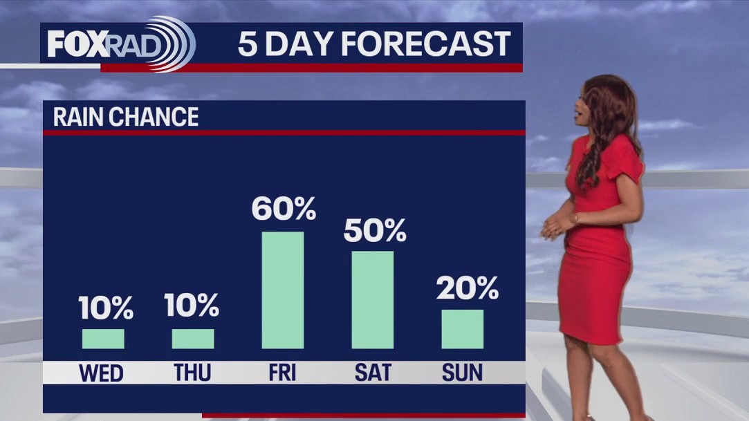 Houston weather: Fewer showers possible on Wednesday