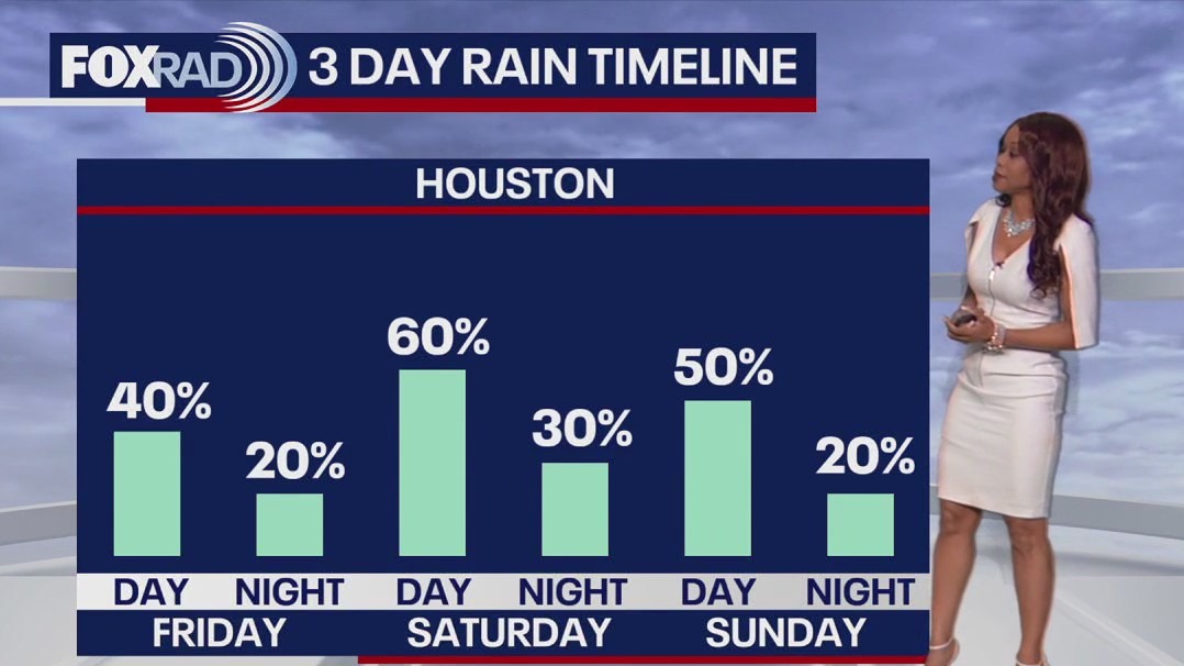 Houston weather: Rain chances increasing