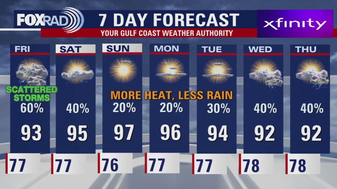 Houston weather: Scattered storms possible for Friday