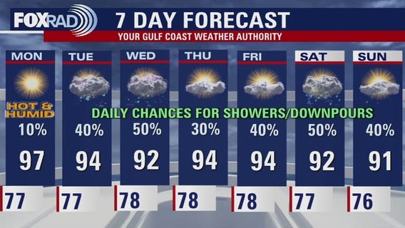 Houston weather: Dry Monday, then increased rain chances