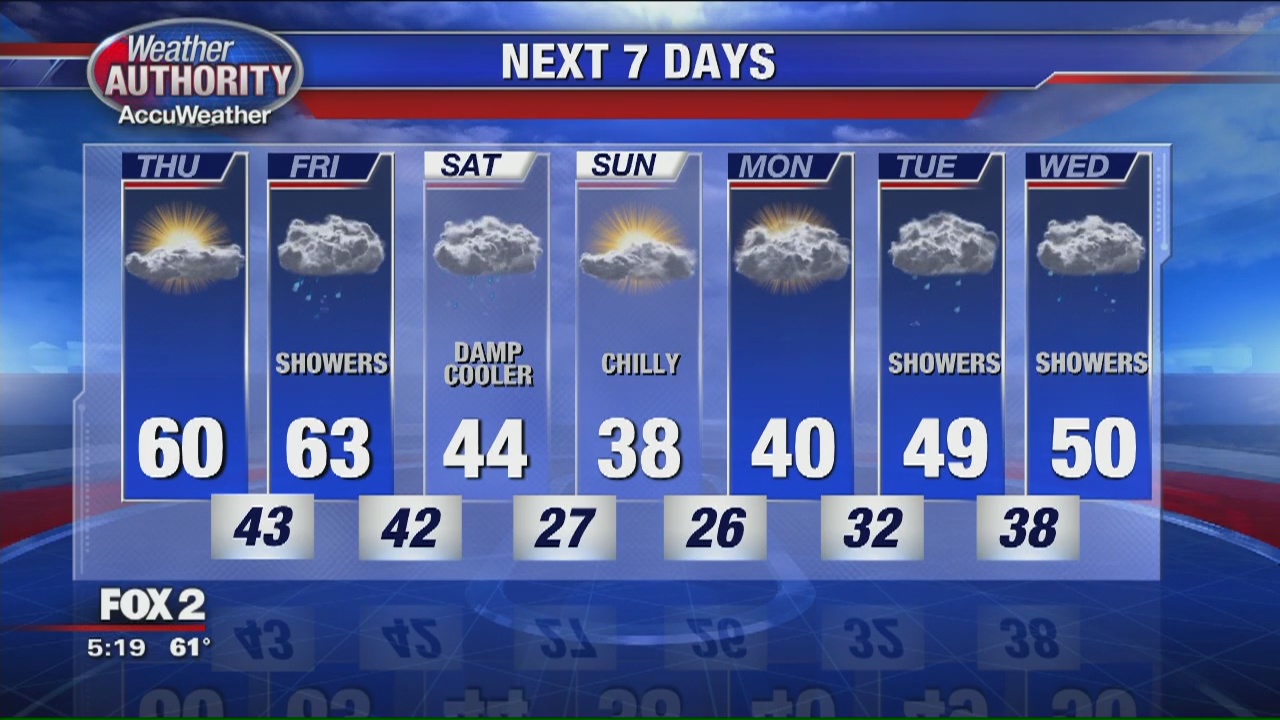 60-degree temps continue | FOX 2 Detroit