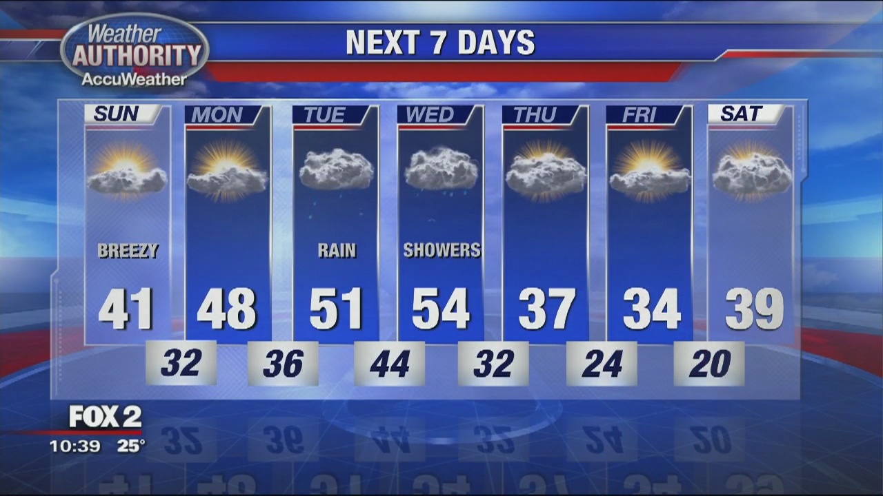 Temps to warm up before late week cool down | FOX 2 Detroit
