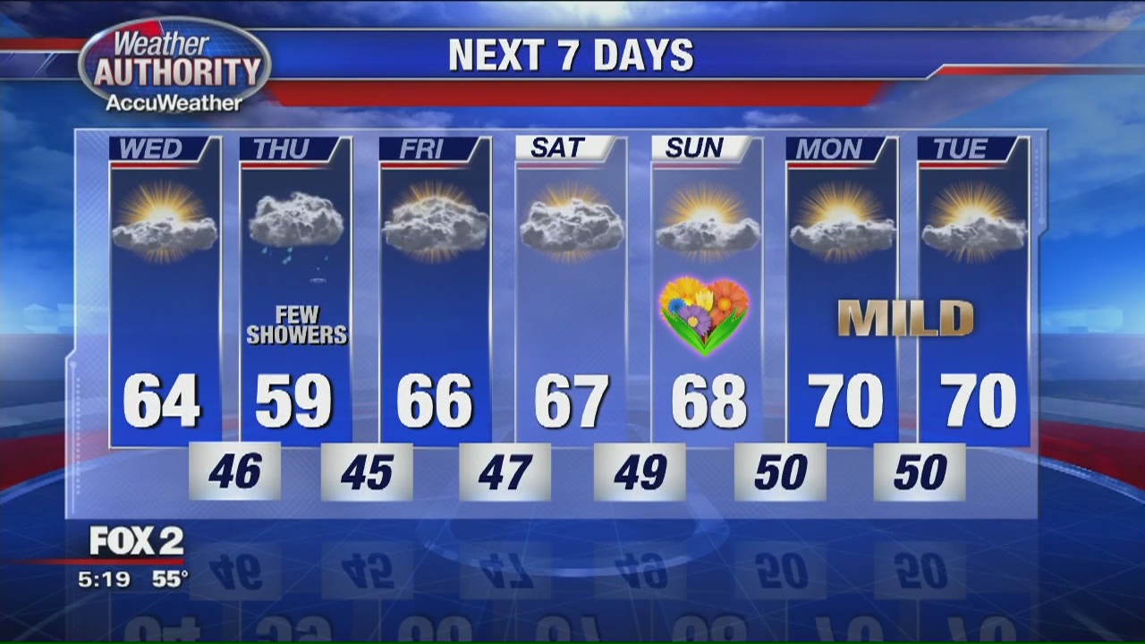 Great looking Wednesday on the way | FOX 2 Detroit