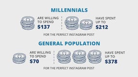 Chase Slate Credit Outlook Survey reveals interesting Instagram spending habits and more