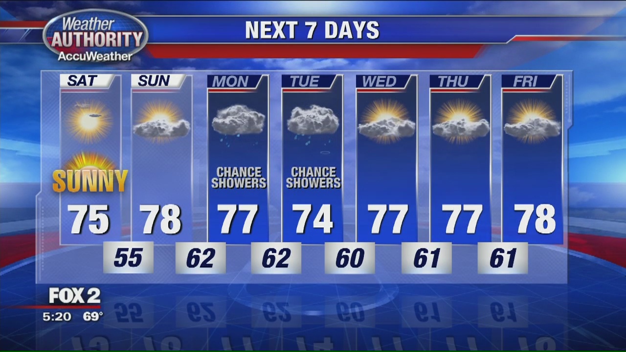 Great looking weekend in store | FOX 2 Detroit