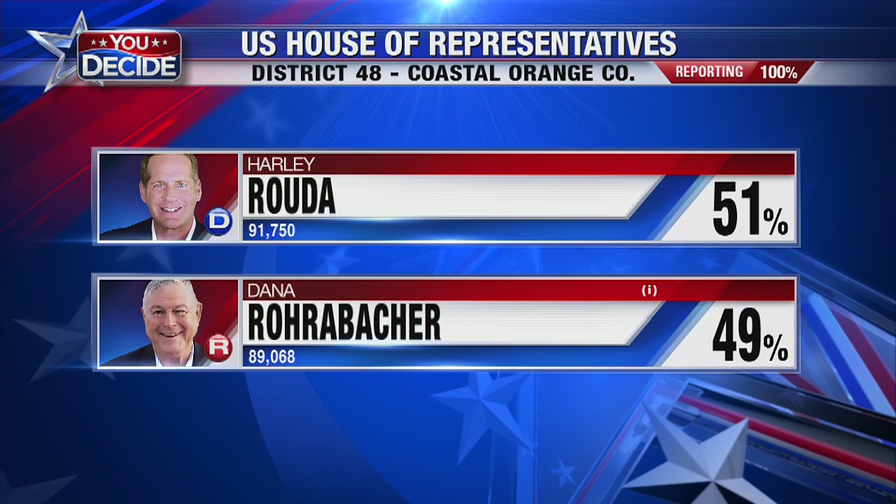 CA's District 48 results: Harley Rouda vs. Dana Rohrabacher