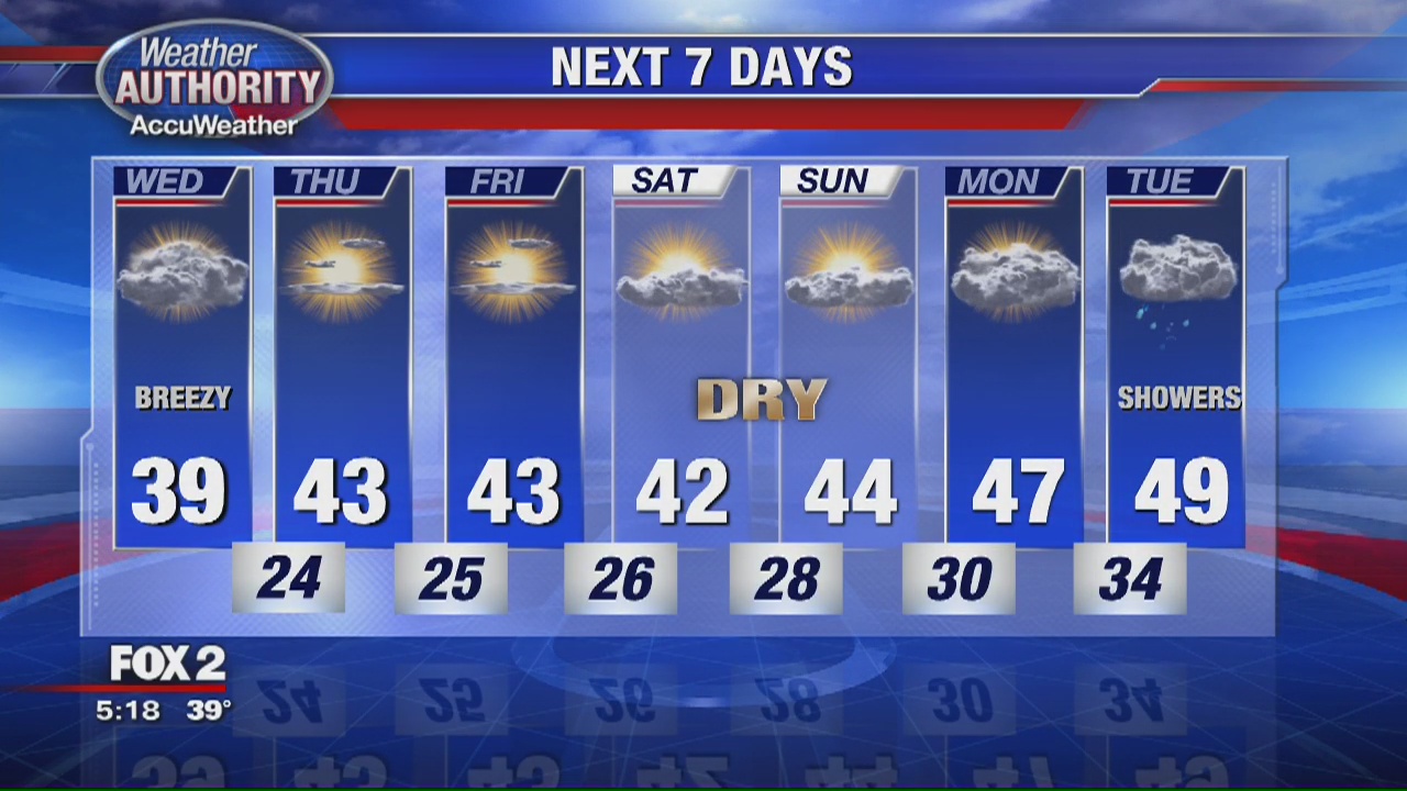Breezy and mild Wednesday on the way | FOX 2 Detroit