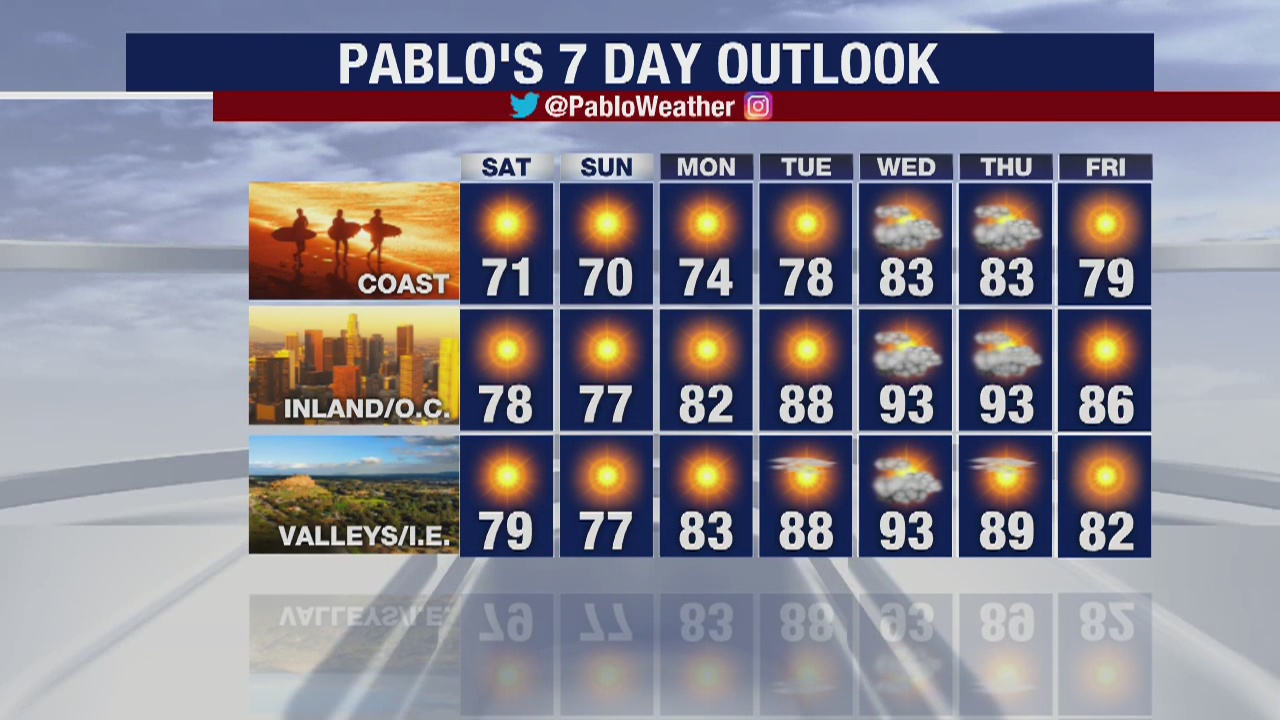 Weather Forecast for Friday, May 1