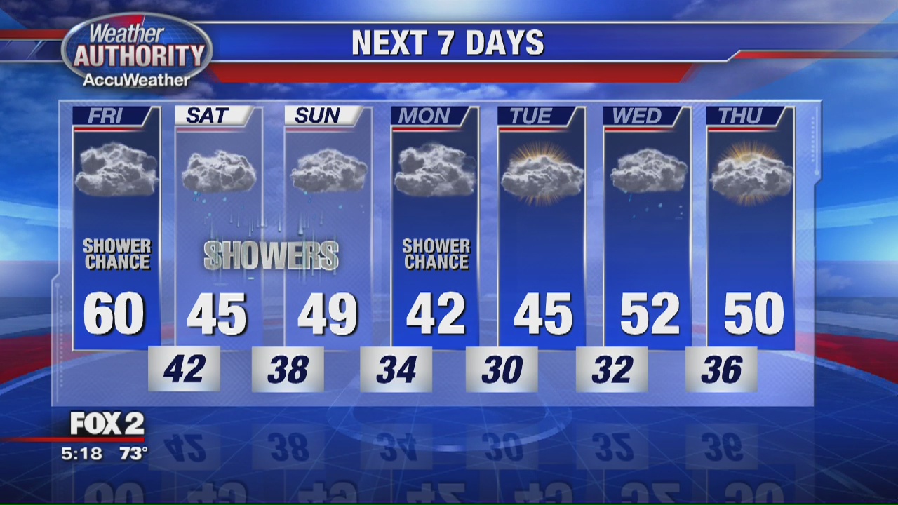 Chance for PM showers Friday | FOX 2 Detroit
