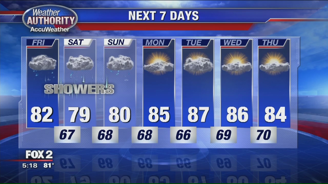 Some showers Friday | FOX 2 Detroit