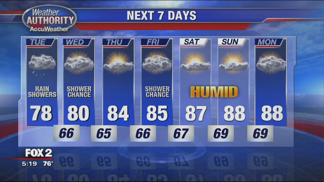 Getting hotter by end of week | FOX 2 Detroit