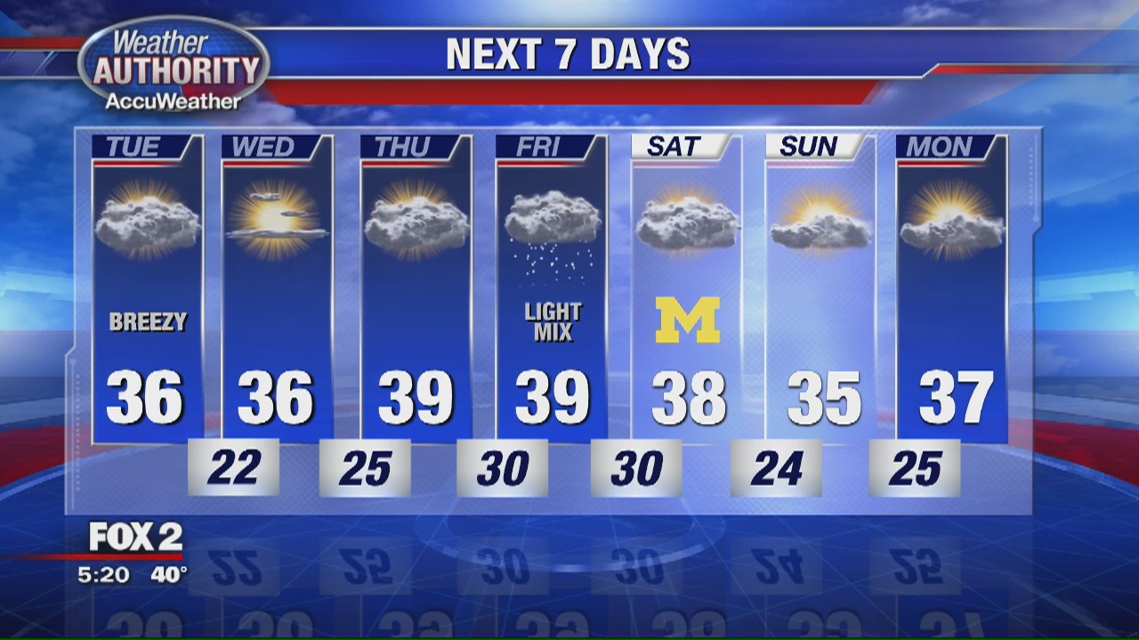 Breezy and cloudy Tuesday | FOX 2 Detroit