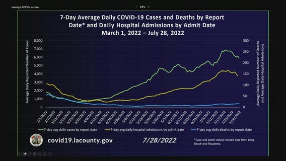 FULL PRESS CONFERENCE: LA County COVID briefing July 28, 2022