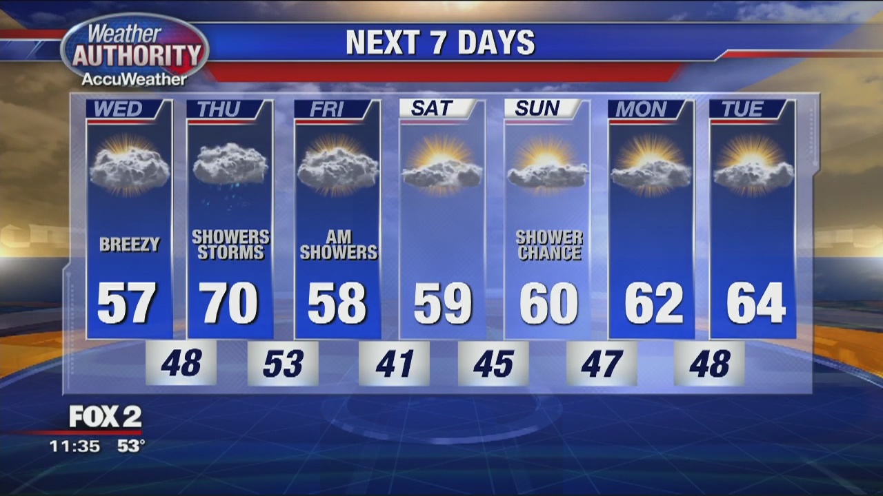 Filtered Sunshine and Breezy Conditions Today | FOX 2 Detroit