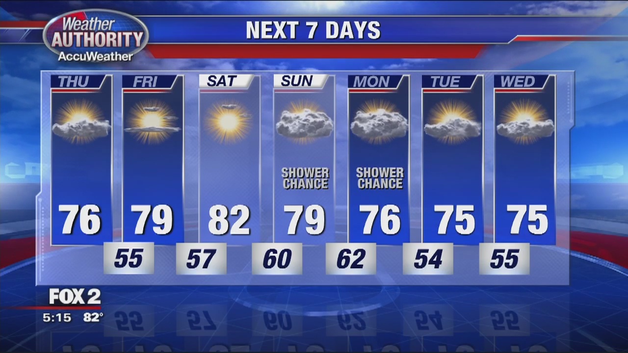 Partly sunny and pleasant for Thursday | FOX 2 Detroit
