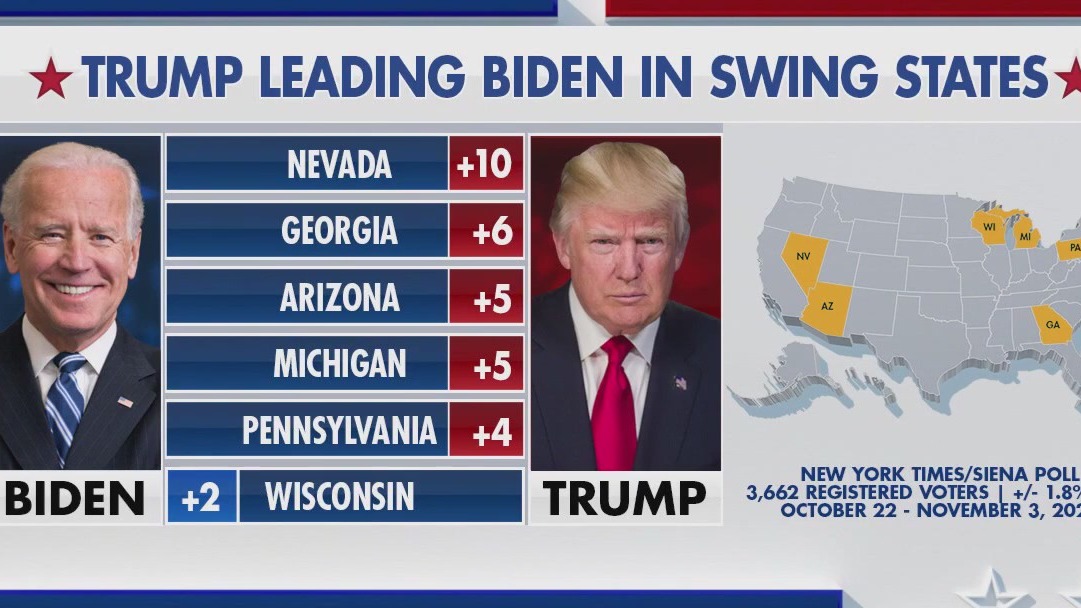 Trump leading Biden in swing states