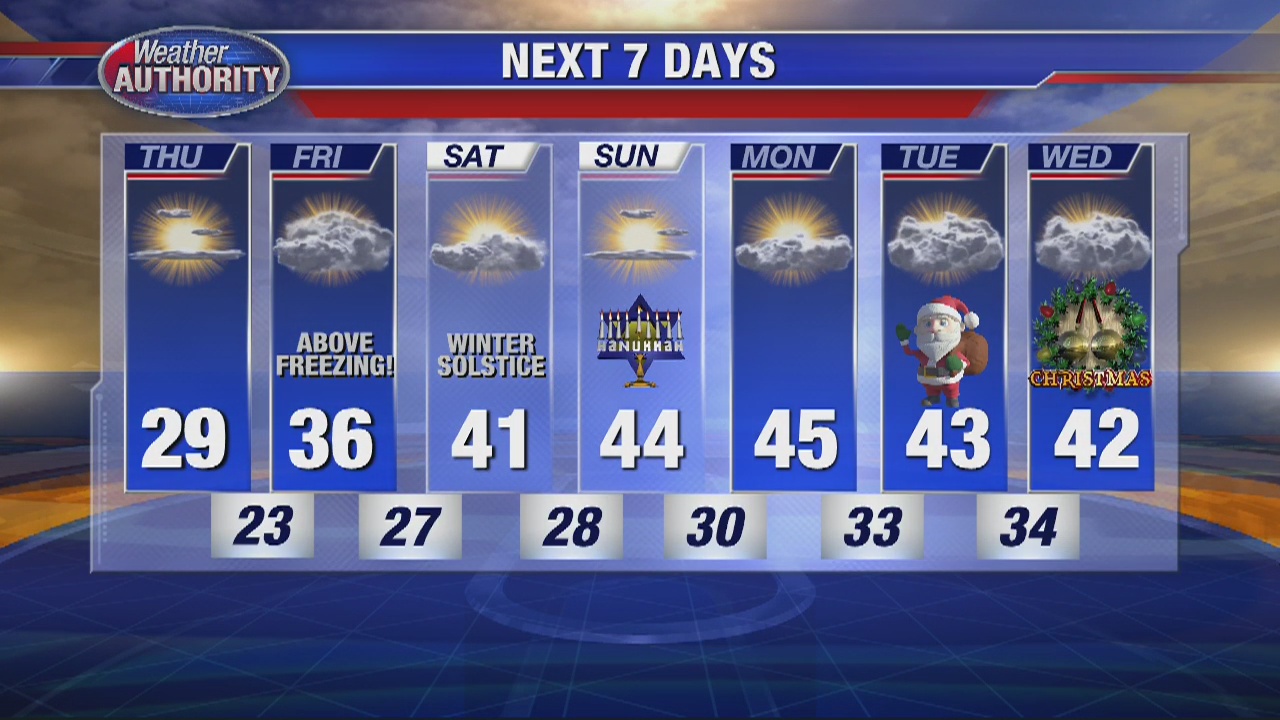 A colder but less windy Thursday morning! | FOX 2 Detroit