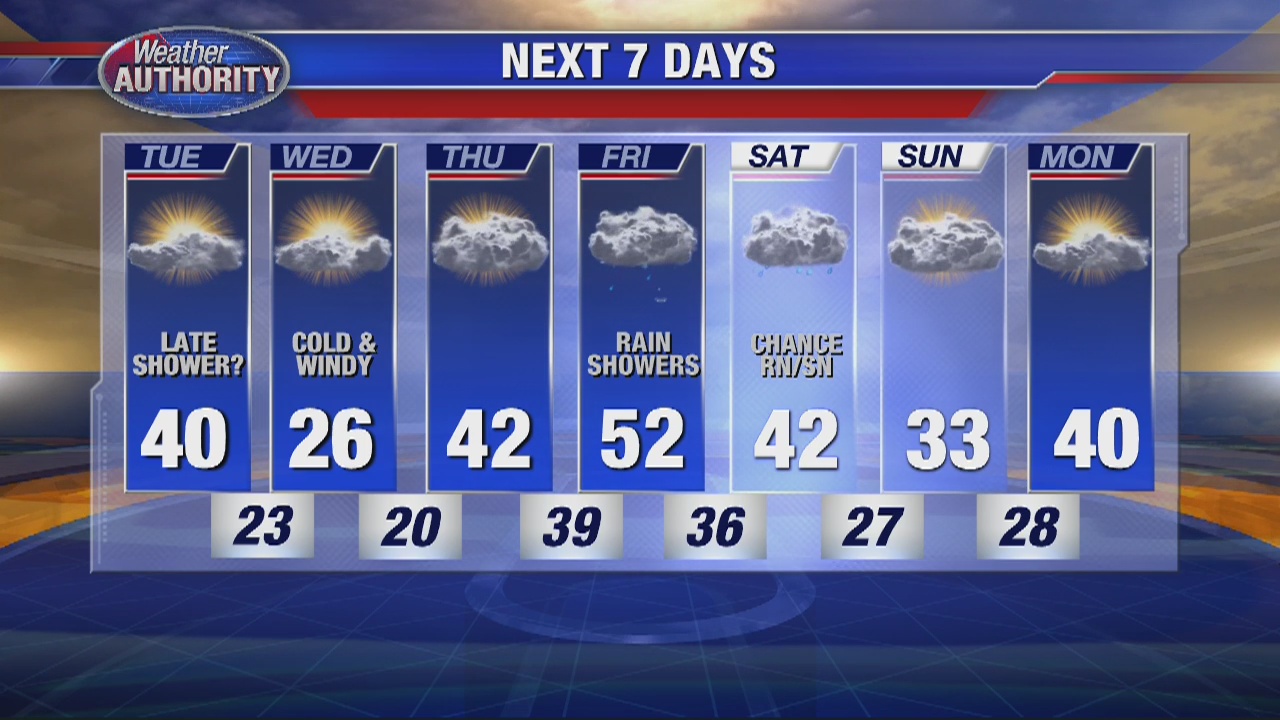 Late day showers possible, turning colder Wednesday! | FOX 2 Detroit