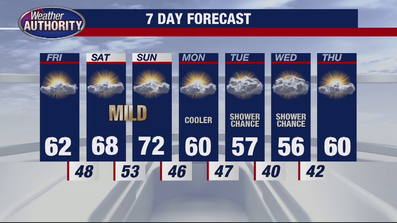 Showers give way to great looking weekend | FOX 2 Detroit
