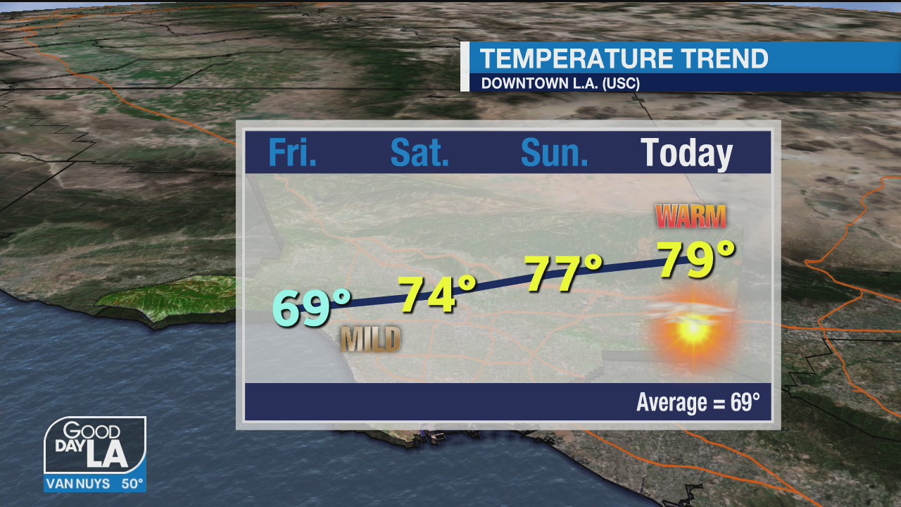 Weather Forecast for Monday, November 30