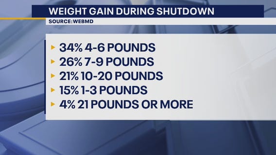 The Doctor Is In: Weight Gain during Shutdown