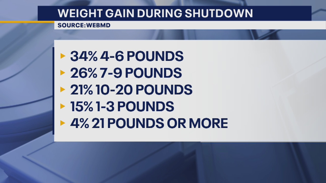 The Doctor Is In: Weight Gain during Shutdown