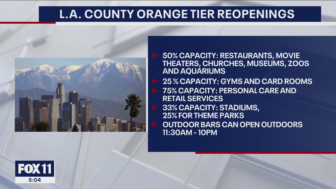 LA, Orange County businesses cleared for more reopenings