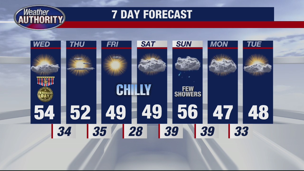 Warm temps ending Wednesday | FOX 2 Detroit