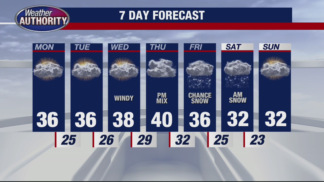 Your Sunday Evening Outlook