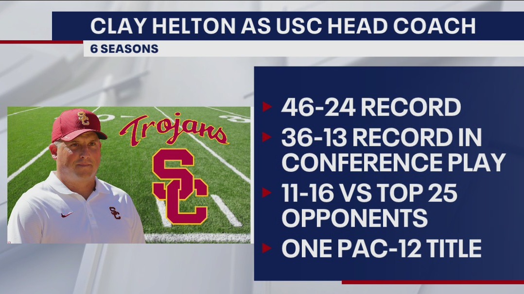 USC fires head football coach Clay Helton