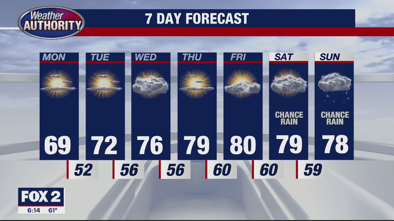 Warm Up On The Way | FOX 2 Detroit