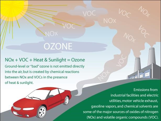 Air Quality Alert/Ground Level Ozone