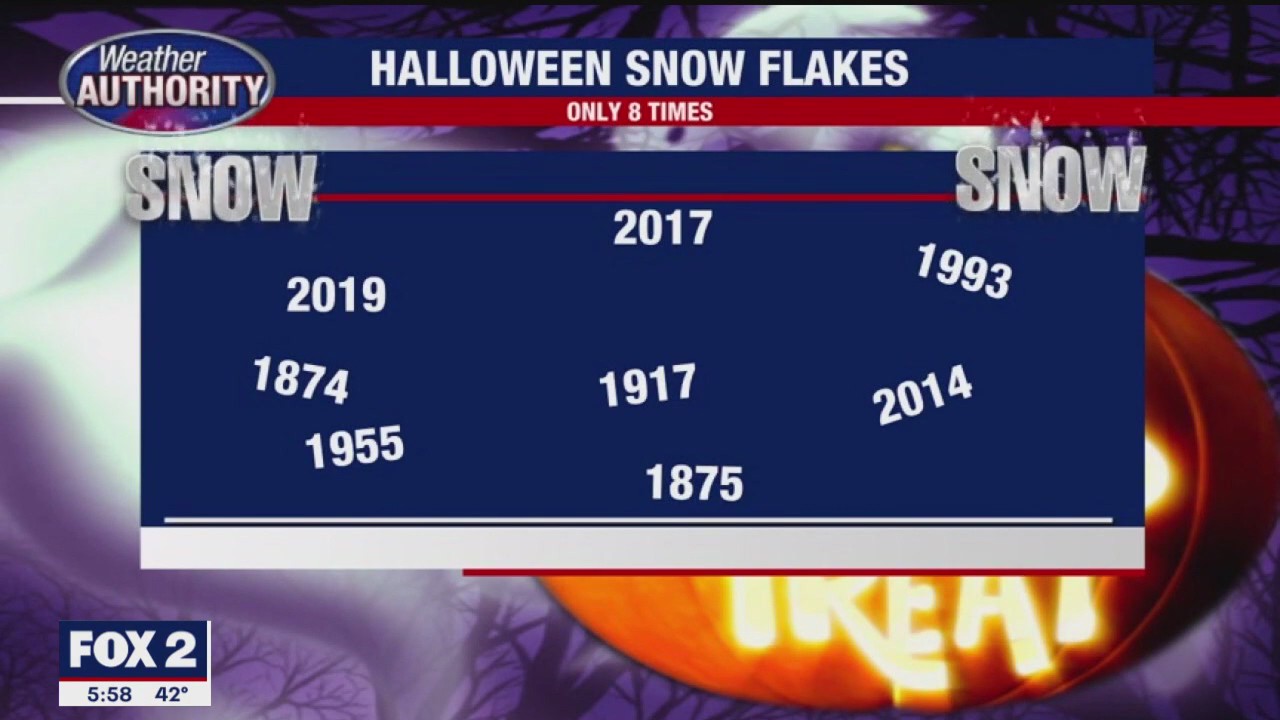 Historical Halloween Weather