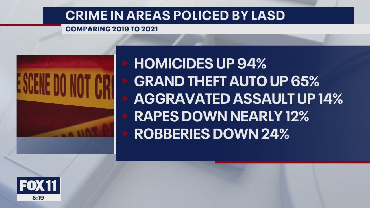 Violent crime rises in Los Angeles | FOX 11 Los Angeles