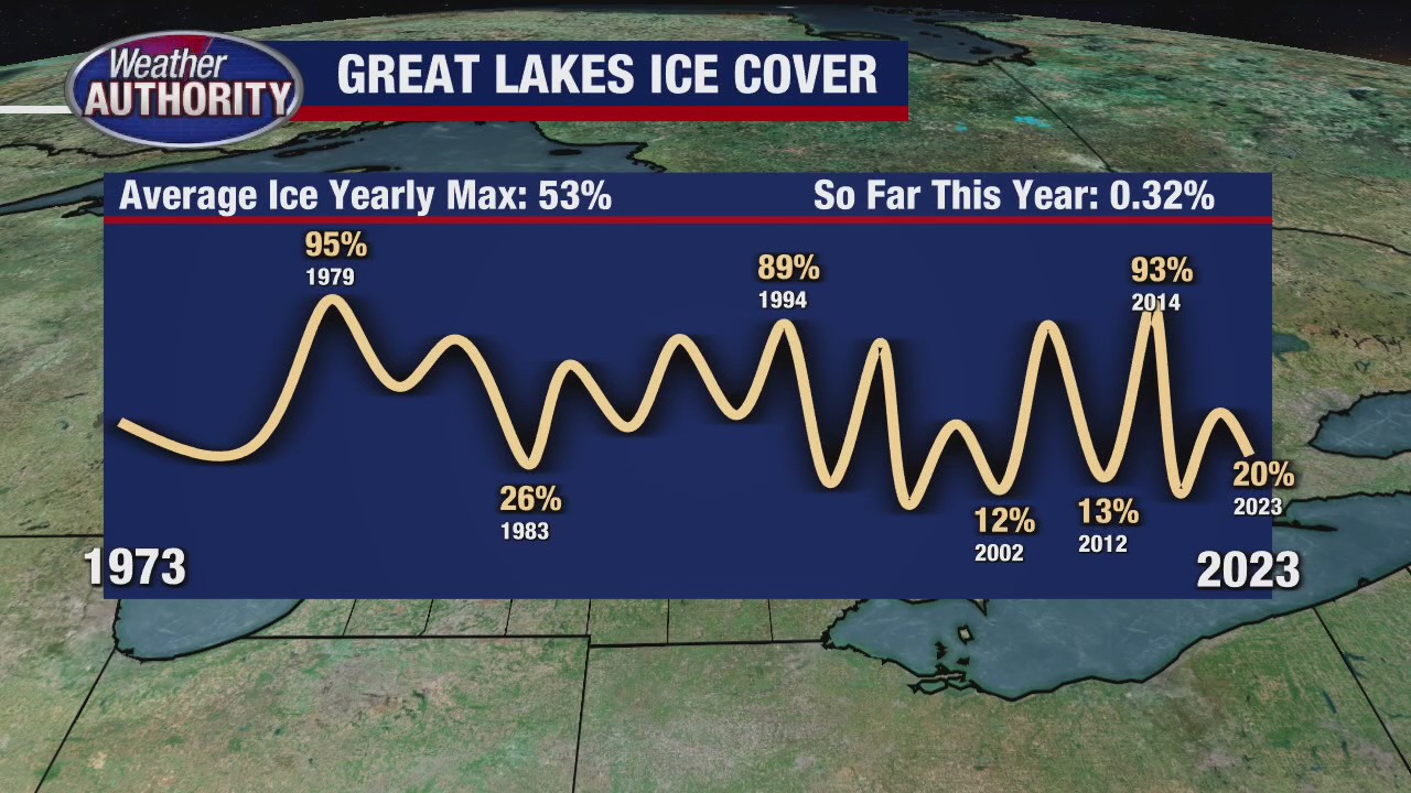 Great Lakes ice at historic lows