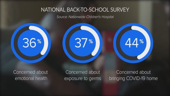 New study finds most parents have concerns about upcoming school year