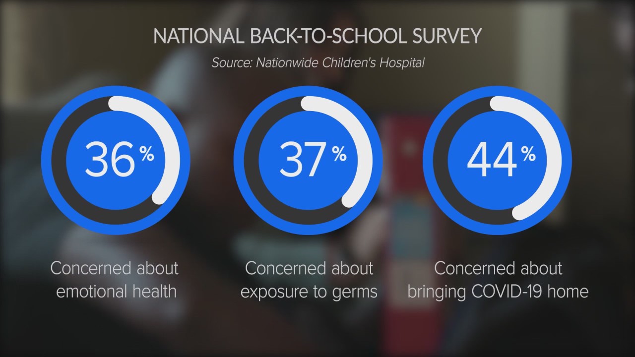 New study finds most parents have concerns about upcoming school year