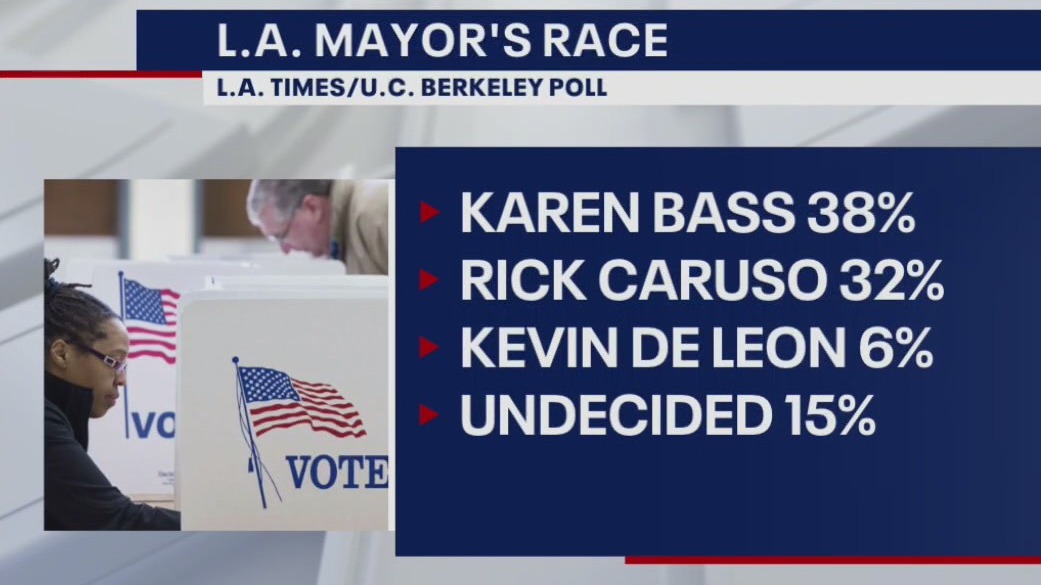 LA Mayoral candidates on campaign trail days before primary: Bass slightly ahead in polls