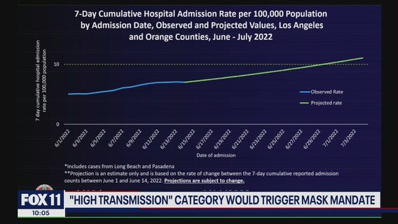 'High transmission' category would mean LA County will bring back indoor masking