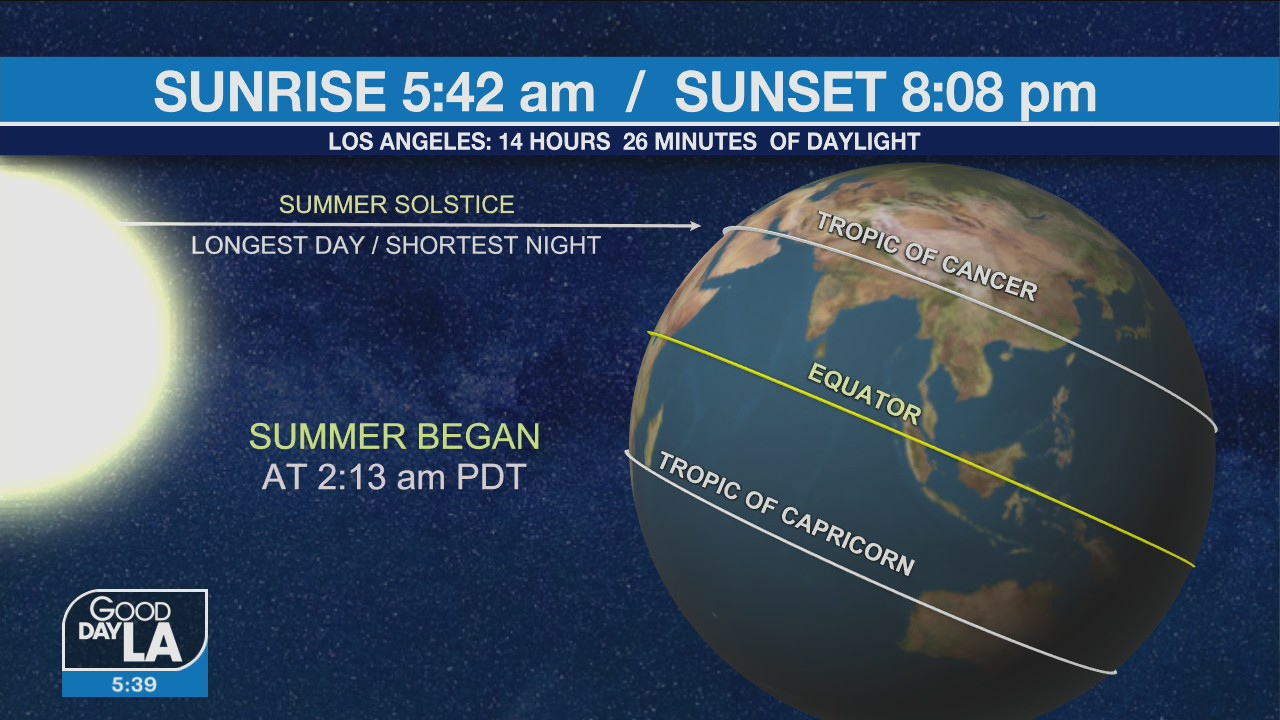 Weather Forecast for Tuesday, June 21